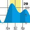 Bremerton tide chart for Friday, December 20, 2024