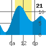 Bremerton tide chart for Saturday, December 21, 2024