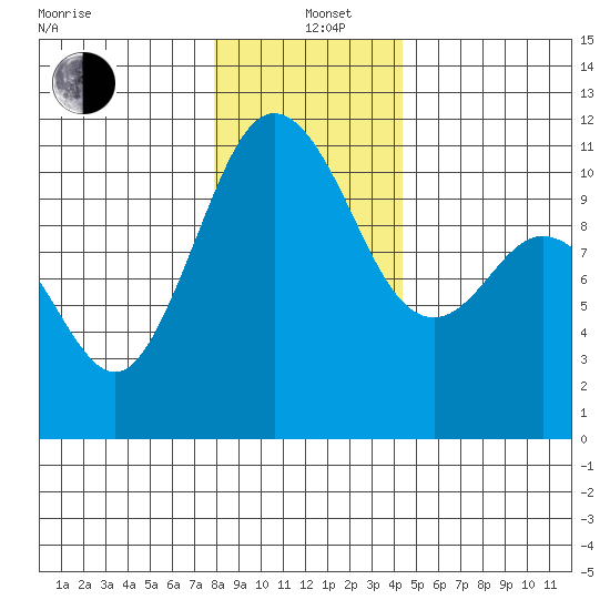 Bremerton tide chart for Sunday, December 22, 2024