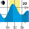 Bremerton tide chart for Sunday, December 22, 2024