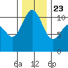 Bremerton tide chart for Monday, December 23, 2024