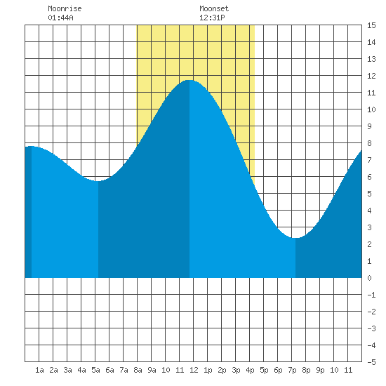 Bremerton tide chart for Tuesday, December 24, 2024