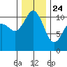Bremerton tide chart for Tuesday, December 24, 2024
