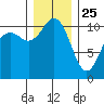 Bremerton tide chart for Wednesday, December 25, 2024