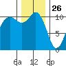 Bremerton tide chart for Thursday, December 26, 2024