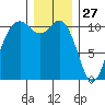 Bremerton tide chart for Friday, December 27, 2024