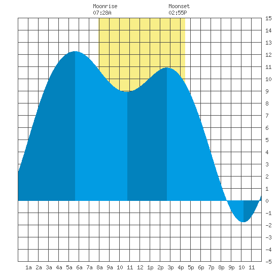 Bremerton tide chart for Sunday, December 29, 2024