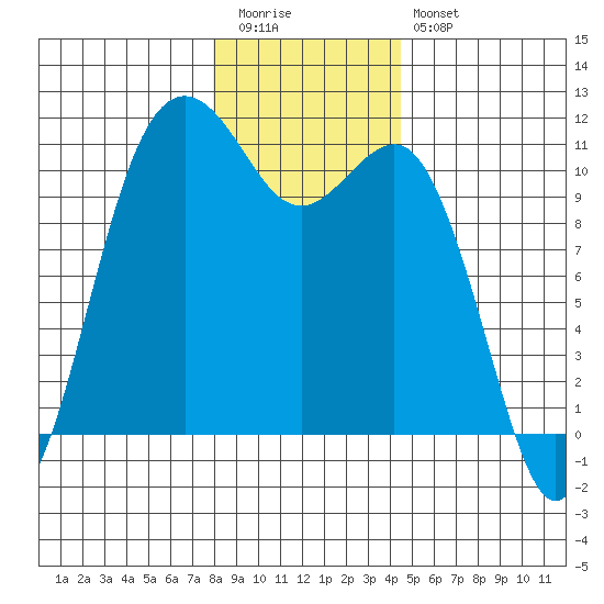 Bremerton tide chart for Tuesday, December 31, 2024