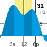 Bremerton tide chart for Tuesday, December 31, 2024