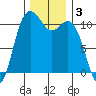 Bremerton tide chart for Tuesday, December 3, 2024