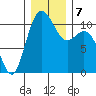 Bremerton tide chart for Saturday, December 7, 2024