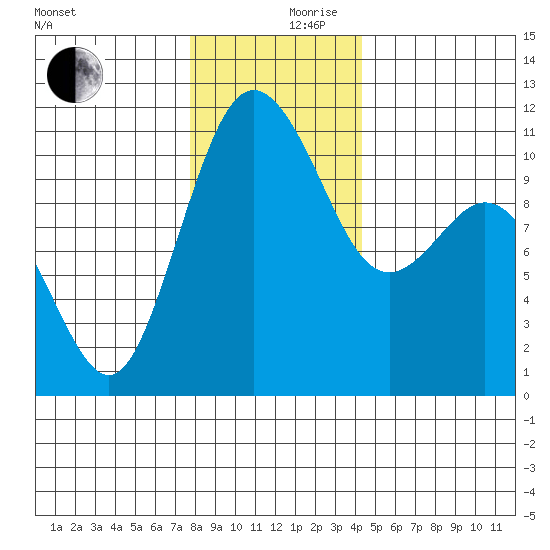 Bremerton tide chart for Sunday, December 8, 2024