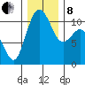 Bremerton tide chart for Sunday, December 8, 2024