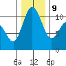 Bremerton tide chart for Monday, December 9, 2024