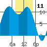 Bremerton tide chart for Saturday, January 11, 2025