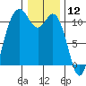 Bremerton tide chart for Sunday, January 12, 2025