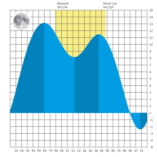 Bremerton tide chart for Monday, January 13, 2025