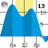 Bremerton tide chart for Monday, January 13, 2025