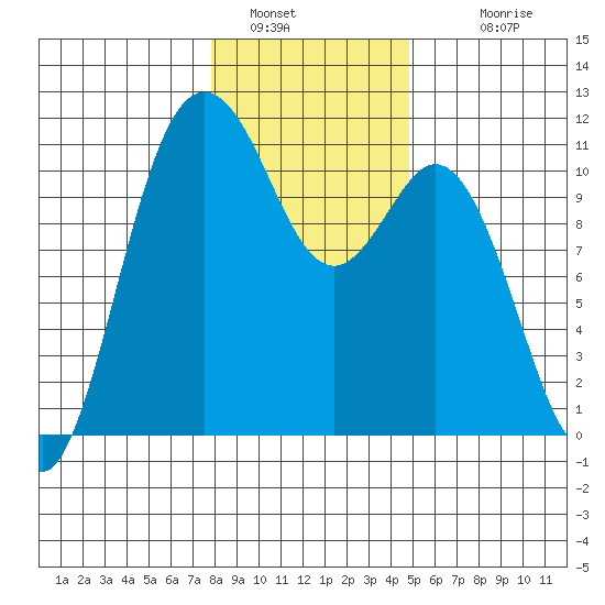Bremerton tide chart for Thursday, January 16, 2025