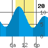 Bremerton tide chart for Monday, January 20, 2025