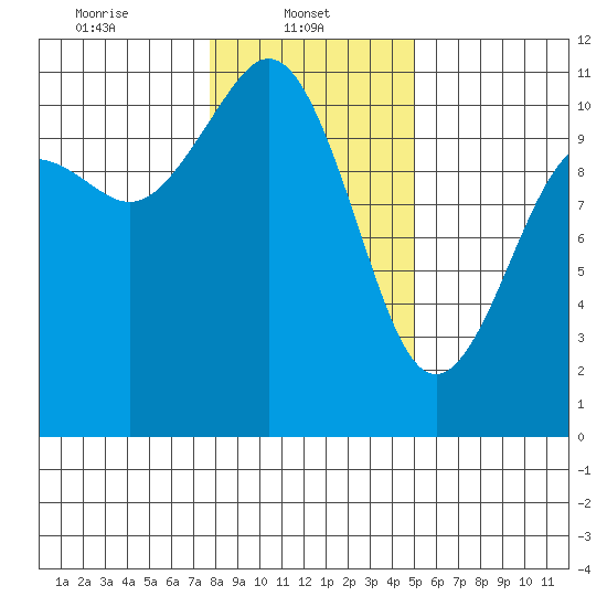 Bremerton tide chart for Wednesday, January 22, 2025
