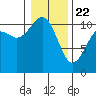 Bremerton tide chart for Wednesday, January 22, 2025