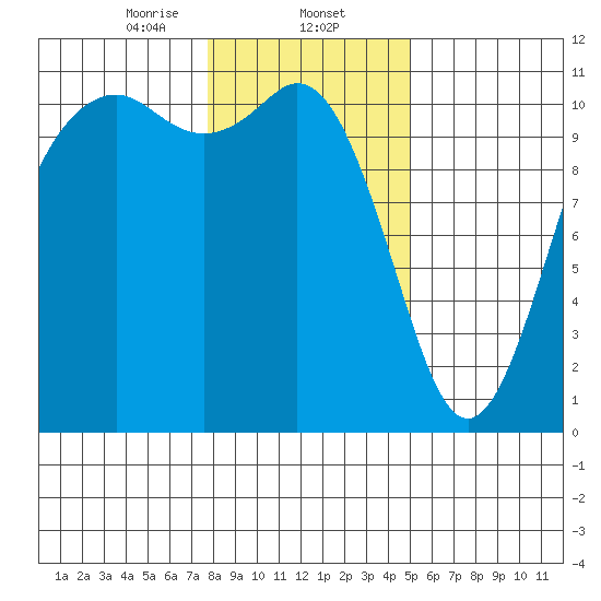 Bremerton tide chart for Friday, January 24, 2025