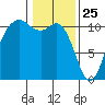 Bremerton tide chart for Saturday, January 25, 2025