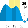 Bremerton tide chart for Sunday, January 26, 2025