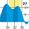 Bremerton tide chart for Monday, January 27, 2025