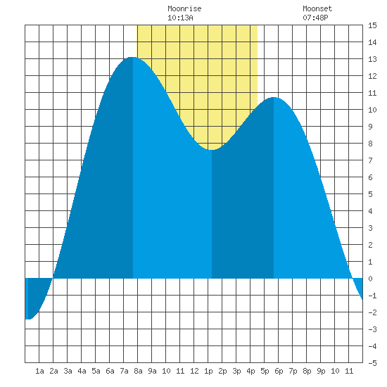 Bremerton tide chart for Thursday, January 2, 2025