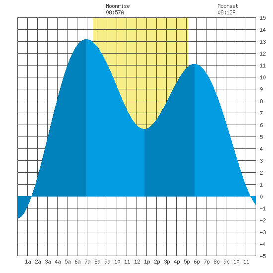 Bremerton tide chart for Friday, January 31, 2025