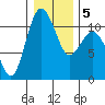 Bremerton tide chart for Sunday, January 5, 2025