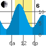 Bremerton tide chart for Monday, January 6, 2025