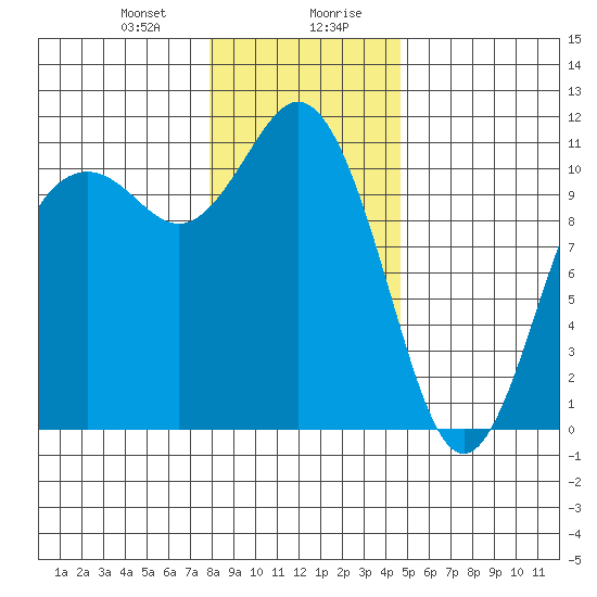 Bremerton tide chart for Thursday, January 9, 2025
