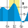 Bremerton tide chart for Thursday, January 9, 2025