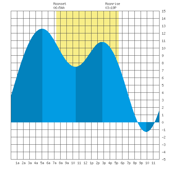 Bremerton tide chart for Monday, February 10, 2025