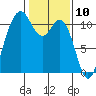 Bremerton tide chart for Monday, February 10, 2025