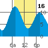 Bremerton tide chart for Sunday, February 16, 2025