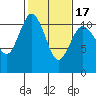 Bremerton tide chart for Monday, February 17, 2025
