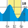 Bremerton tide chart for Tuesday, February 18, 2025