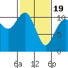 Bremerton tide chart for Wednesday, February 19, 2025