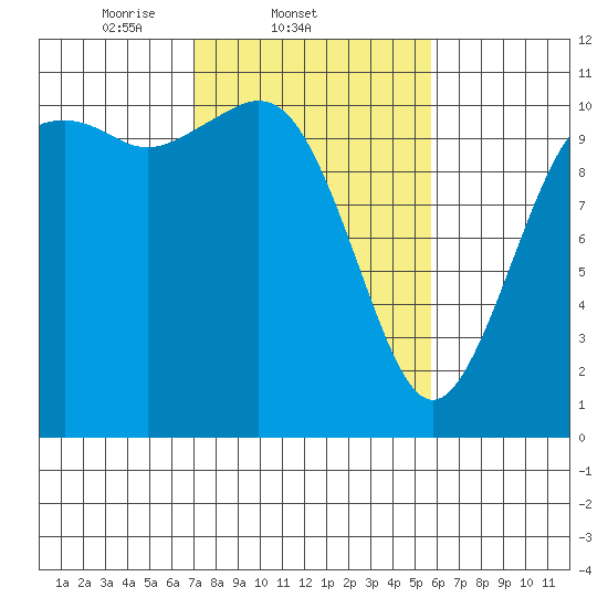 Bremerton tide chart for Friday, February 21, 2025