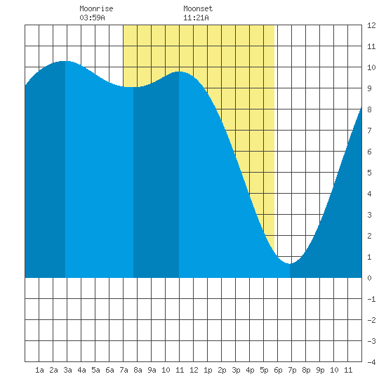 Bremerton tide chart for Saturday, February 22, 2025