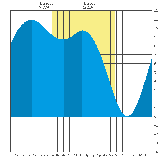 Bremerton tide chart for Sunday, February 23, 2025
