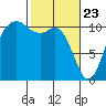 Bremerton tide chart for Sunday, February 23, 2025