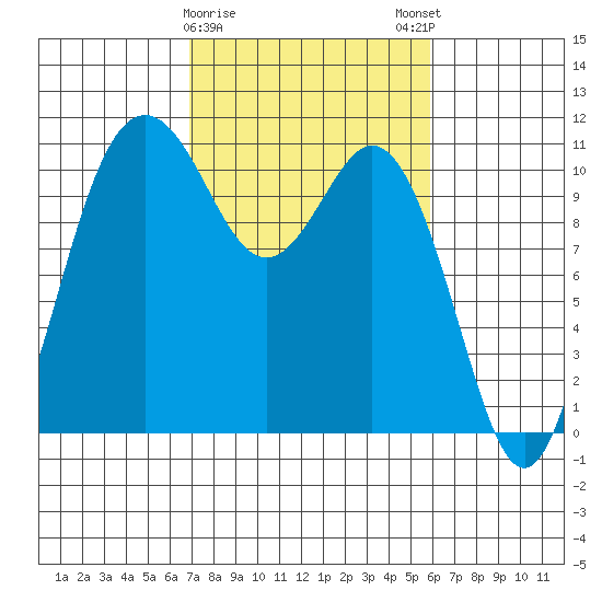 Bremerton tide chart for Wednesday, February 26, 2025