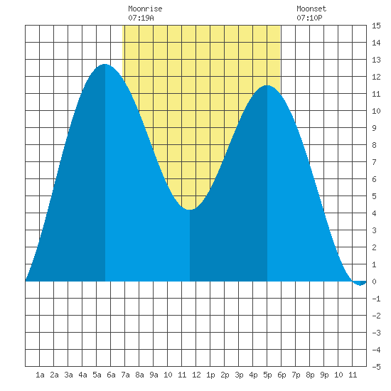 Bremerton tide chart for Friday, February 28, 2025