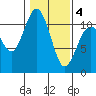 Bremerton tide chart for Tuesday, February 4, 2025