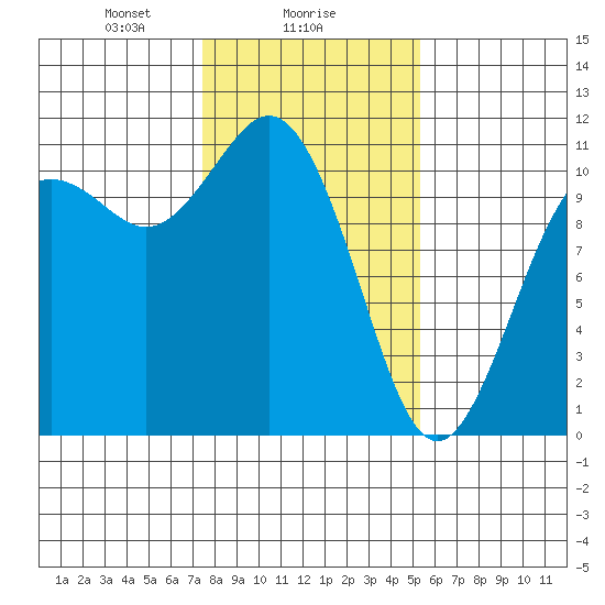Bremerton tide chart for Thursday, February 6, 2025